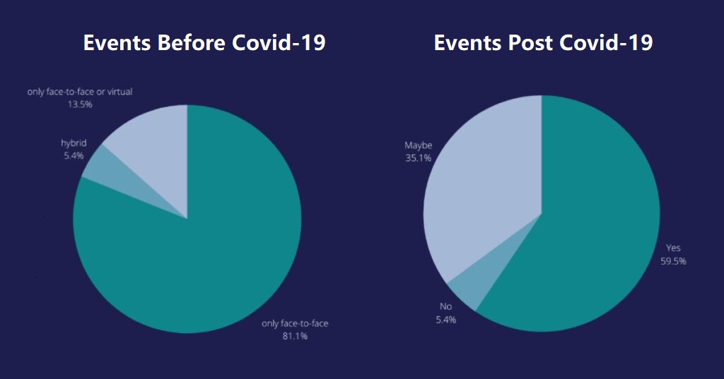 Pie chart showing the hybrid events trend before and after covid-19